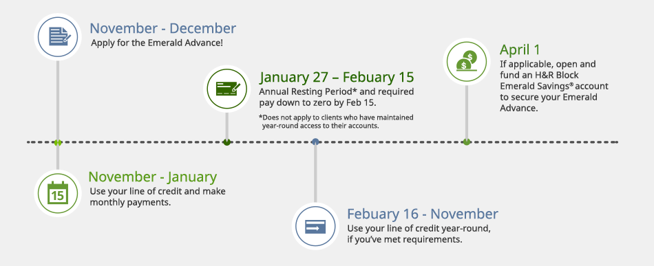 How do you apply for an H&R Block Emerald Advance Line Of Credit?