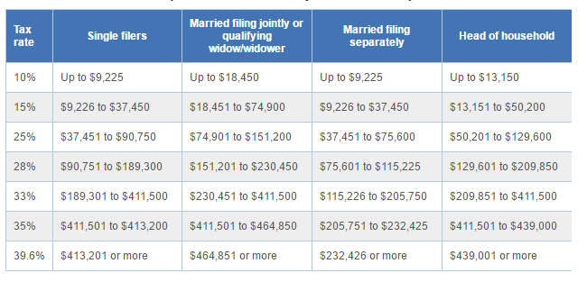 2016 Irs Tax Rate Chart