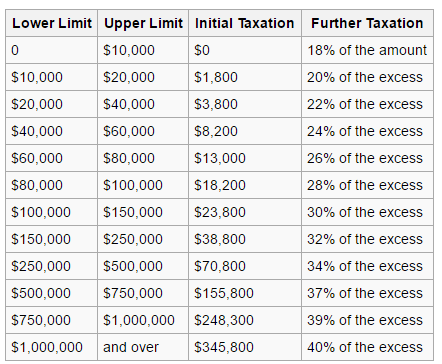 Trump Tax Plan 2017 Brackets Chart