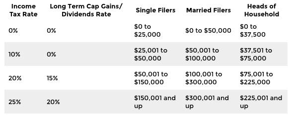 Trump S New Tax Plan Chart